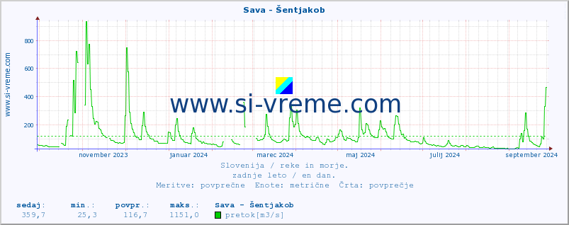 POVPREČJE :: Sava - Šentjakob :: temperatura | pretok | višina :: zadnje leto / en dan.