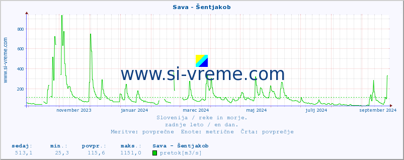 POVPREČJE :: Sava - Šentjakob :: temperatura | pretok | višina :: zadnje leto / en dan.