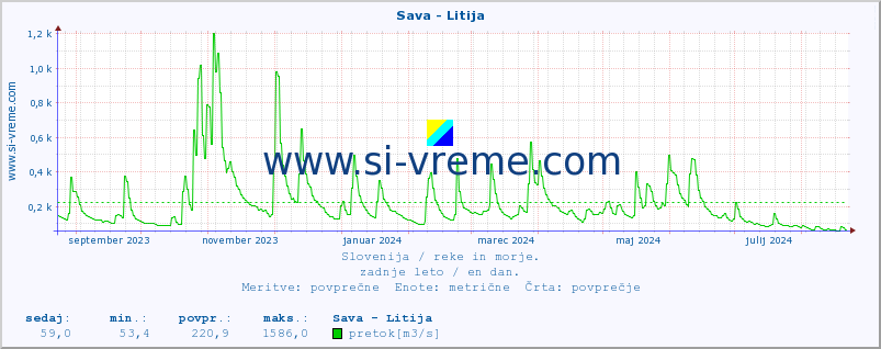 POVPREČJE :: Sava - Litija :: temperatura | pretok | višina :: zadnje leto / en dan.