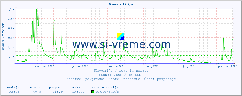 POVPREČJE :: Sava - Litija :: temperatura | pretok | višina :: zadnje leto / en dan.