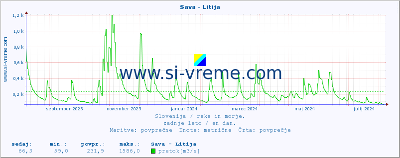 POVPREČJE :: Sava - Litija :: temperatura | pretok | višina :: zadnje leto / en dan.