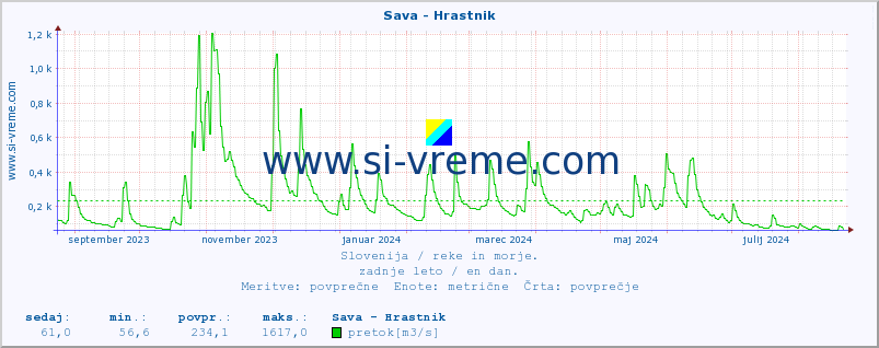 POVPREČJE :: Sava - Hrastnik :: temperatura | pretok | višina :: zadnje leto / en dan.