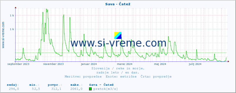 POVPREČJE :: Sava - Čatež :: temperatura | pretok | višina :: zadnje leto / en dan.