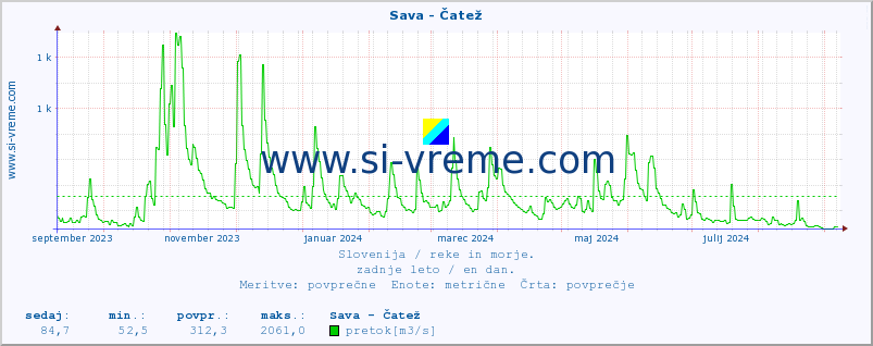 POVPREČJE :: Sava - Čatež :: temperatura | pretok | višina :: zadnje leto / en dan.