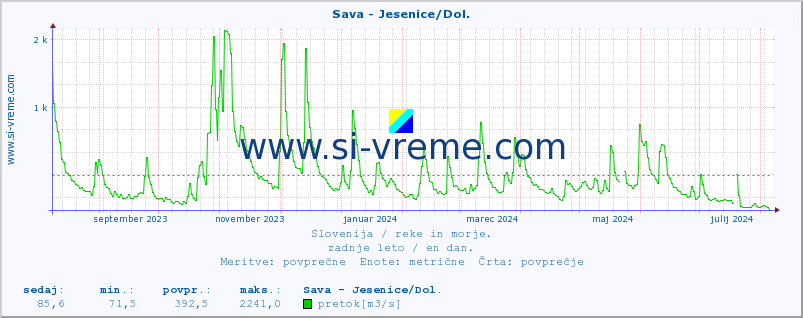 POVPREČJE :: Sava - Jesenice/Dol. :: temperatura | pretok | višina :: zadnje leto / en dan.