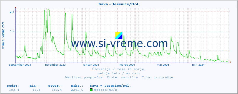 POVPREČJE :: Sava - Jesenice/Dol. :: temperatura | pretok | višina :: zadnje leto / en dan.