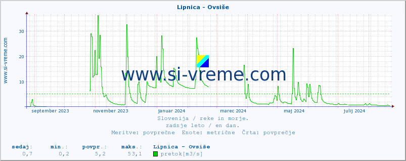 POVPREČJE :: Lipnica - Ovsiše :: temperatura | pretok | višina :: zadnje leto / en dan.