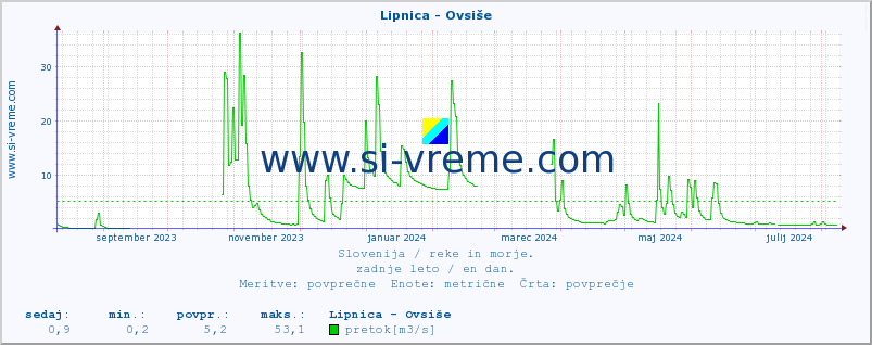 POVPREČJE :: Lipnica - Ovsiše :: temperatura | pretok | višina :: zadnje leto / en dan.