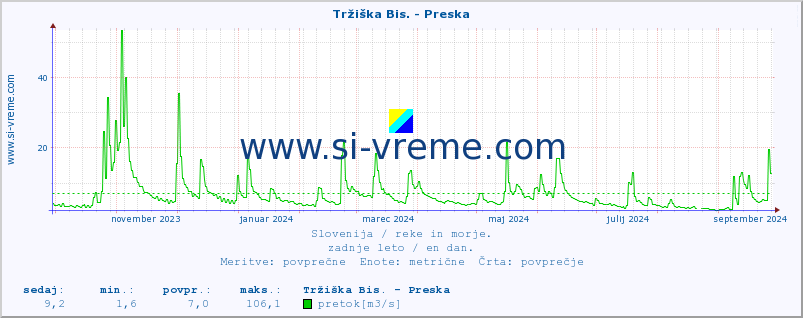 POVPREČJE :: Tržiška Bis. - Preska :: temperatura | pretok | višina :: zadnje leto / en dan.