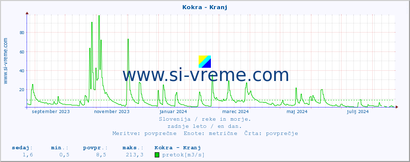 POVPREČJE :: Kokra - Kranj :: temperatura | pretok | višina :: zadnje leto / en dan.