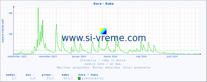 POVPREČJE :: Sora - Suha :: temperatura | pretok | višina :: zadnje leto / en dan.