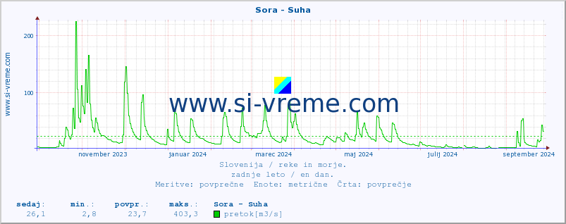 POVPREČJE :: Sora - Suha :: temperatura | pretok | višina :: zadnje leto / en dan.