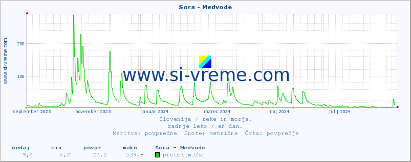 POVPREČJE :: Sora - Medvode :: temperatura | pretok | višina :: zadnje leto / en dan.