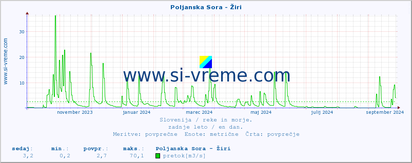 POVPREČJE :: Poljanska Sora - Žiri :: temperatura | pretok | višina :: zadnje leto / en dan.