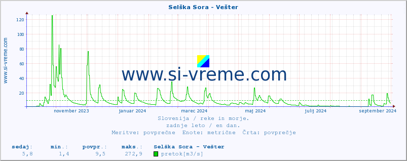 POVPREČJE :: Selška Sora - Vešter :: temperatura | pretok | višina :: zadnje leto / en dan.