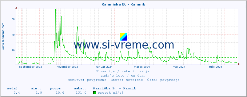 POVPREČJE :: Kamniška B. - Kamnik :: temperatura | pretok | višina :: zadnje leto / en dan.