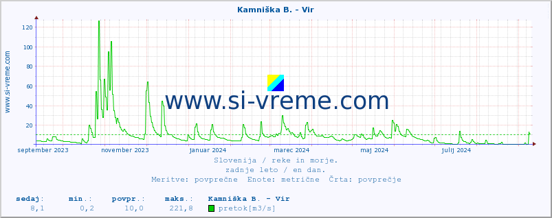 POVPREČJE :: Kamniška B. - Vir :: temperatura | pretok | višina :: zadnje leto / en dan.