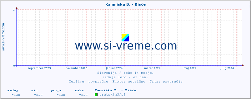 POVPREČJE :: Kamniška B. - Bišče :: temperatura | pretok | višina :: zadnje leto / en dan.