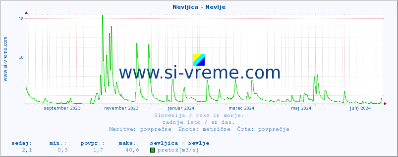 POVPREČJE :: Nevljica - Nevlje :: temperatura | pretok | višina :: zadnje leto / en dan.