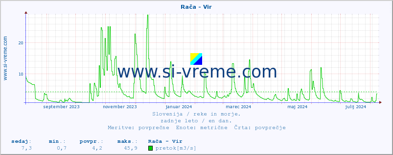 POVPREČJE :: Rača - Vir :: temperatura | pretok | višina :: zadnje leto / en dan.