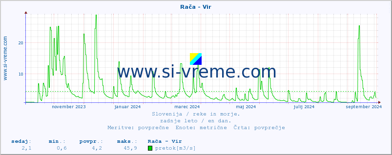 POVPREČJE :: Rača - Vir :: temperatura | pretok | višina :: zadnje leto / en dan.