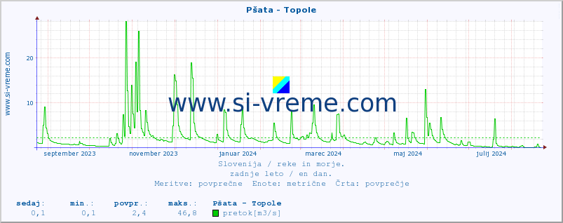 POVPREČJE :: Pšata - Topole :: temperatura | pretok | višina :: zadnje leto / en dan.