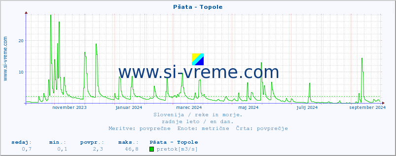 POVPREČJE :: Pšata - Topole :: temperatura | pretok | višina :: zadnje leto / en dan.