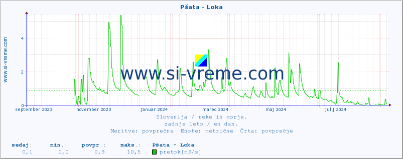 POVPREČJE :: Pšata - Loka :: temperatura | pretok | višina :: zadnje leto / en dan.