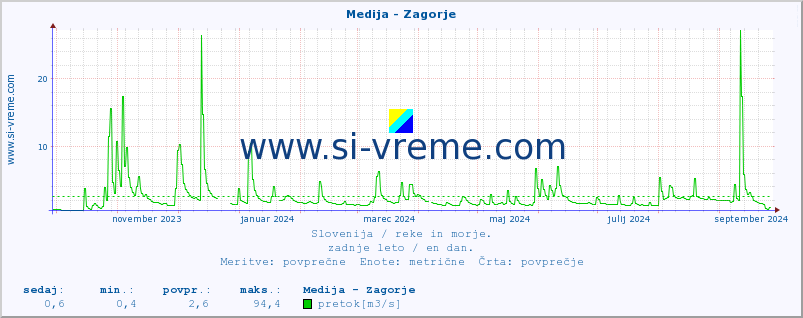 POVPREČJE :: Medija - Zagorje :: temperatura | pretok | višina :: zadnje leto / en dan.