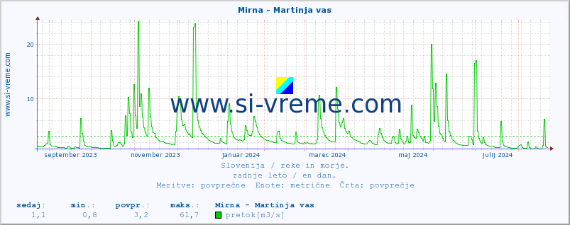 POVPREČJE :: Mirna - Martinja vas :: temperatura | pretok | višina :: zadnje leto / en dan.