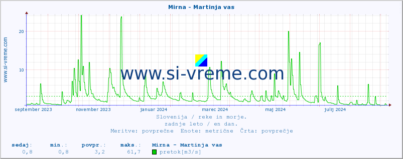 POVPREČJE :: Mirna - Martinja vas :: temperatura | pretok | višina :: zadnje leto / en dan.