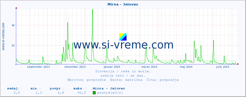 POVPREČJE :: Mirna - Jelovec :: temperatura | pretok | višina :: zadnje leto / en dan.