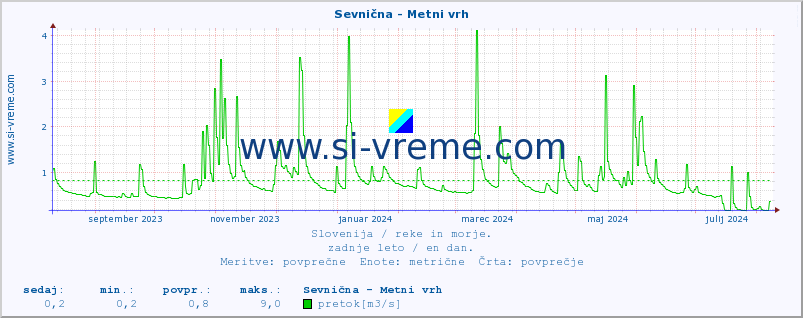 POVPREČJE :: Sevnična - Metni vrh :: temperatura | pretok | višina :: zadnje leto / en dan.