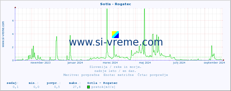 POVPREČJE :: Sotla - Rogatec :: temperatura | pretok | višina :: zadnje leto / en dan.