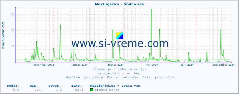 POVPREČJE :: Mestinjščica - Sodna vas :: temperatura | pretok | višina :: zadnje leto / en dan.