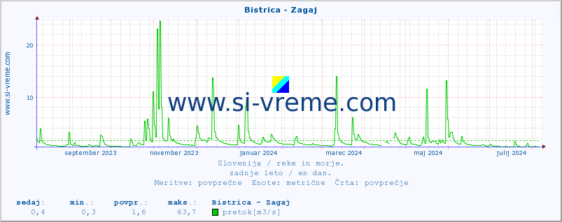 POVPREČJE :: Bistrica - Zagaj :: temperatura | pretok | višina :: zadnje leto / en dan.