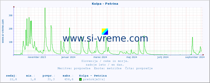 POVPREČJE :: Kolpa - Petrina :: temperatura | pretok | višina :: zadnje leto / en dan.