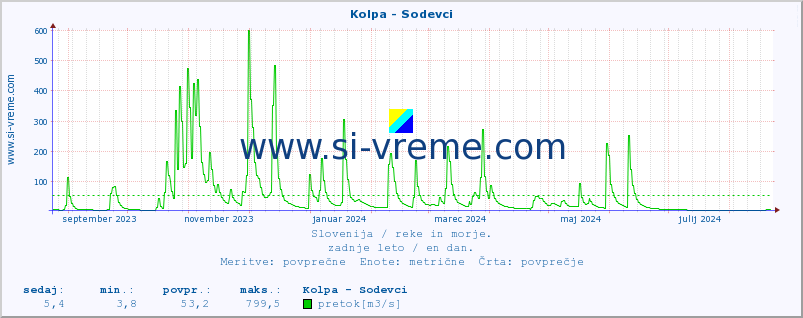 POVPREČJE :: Kolpa - Sodevci :: temperatura | pretok | višina :: zadnje leto / en dan.