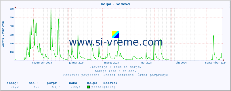 POVPREČJE :: Kolpa - Sodevci :: temperatura | pretok | višina :: zadnje leto / en dan.