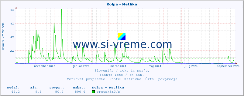 POVPREČJE :: Kolpa - Metlika :: temperatura | pretok | višina :: zadnje leto / en dan.