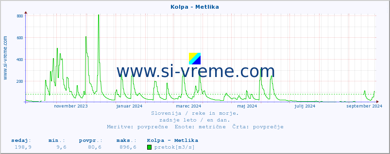 POVPREČJE :: Kolpa - Metlika :: temperatura | pretok | višina :: zadnje leto / en dan.