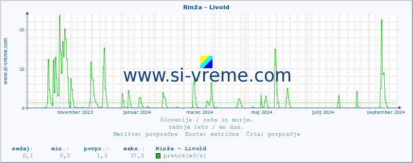 POVPREČJE :: Rinža - Livold :: temperatura | pretok | višina :: zadnje leto / en dan.