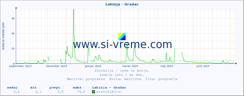 POVPREČJE :: Lahinja - Gradac :: temperatura | pretok | višina :: zadnje leto / en dan.