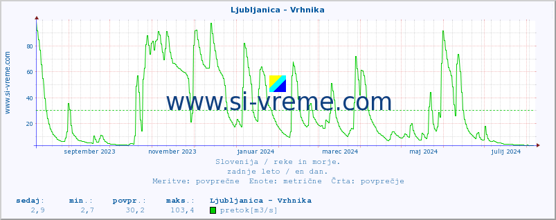 POVPREČJE :: Ljubljanica - Vrhnika :: temperatura | pretok | višina :: zadnje leto / en dan.