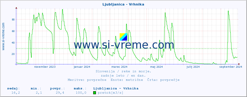 POVPREČJE :: Ljubljanica - Vrhnika :: temperatura | pretok | višina :: zadnje leto / en dan.