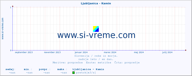 POVPREČJE :: Ljubljanica - Kamin :: temperatura | pretok | višina :: zadnje leto / en dan.