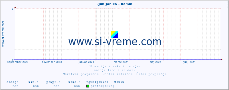 POVPREČJE :: Ljubljanica - Kamin :: temperatura | pretok | višina :: zadnje leto / en dan.