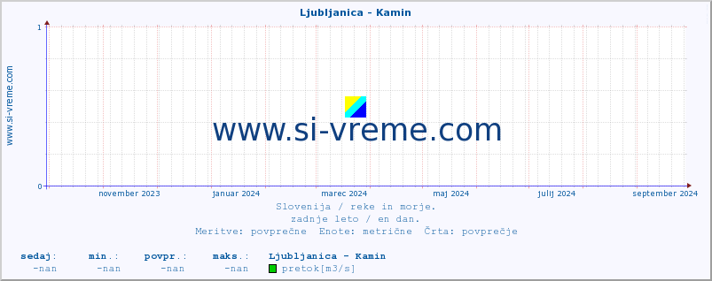 POVPREČJE :: Ljubljanica - Kamin :: temperatura | pretok | višina :: zadnje leto / en dan.