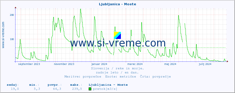 POVPREČJE :: Ljubljanica - Moste :: temperatura | pretok | višina :: zadnje leto / en dan.