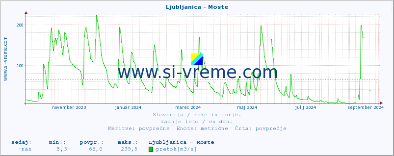 POVPREČJE :: Ljubljanica - Moste :: temperatura | pretok | višina :: zadnje leto / en dan.